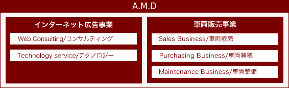 インターネット広告事業/車両販売事業